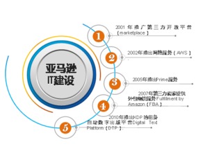 亞馬遜 以網(wǎng)絡(luò)技術(shù)服務(wù)為核心的戰(zhàn)略遠(yuǎn)見(jiàn)